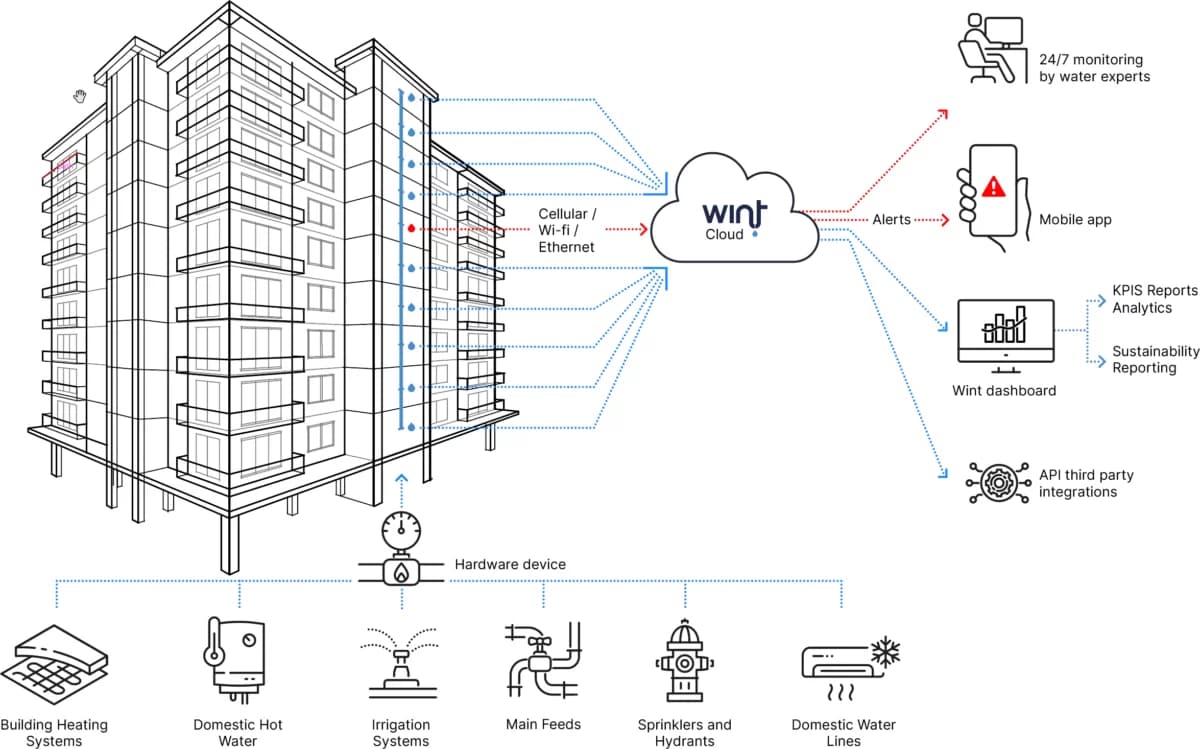 WINT system architecture — sensors connect to cloud for monitoring, alerts, and analytics